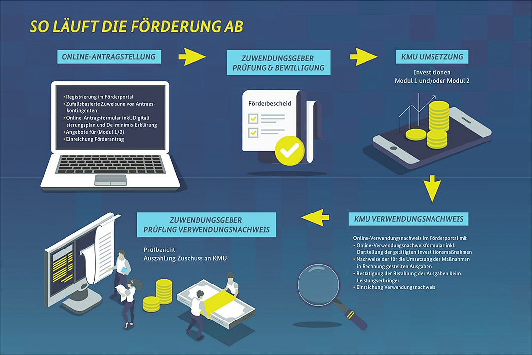 "Digital Jetzt" - Bis zu 40% Förderung für die Digitalisierung des Mittelstands beantragen